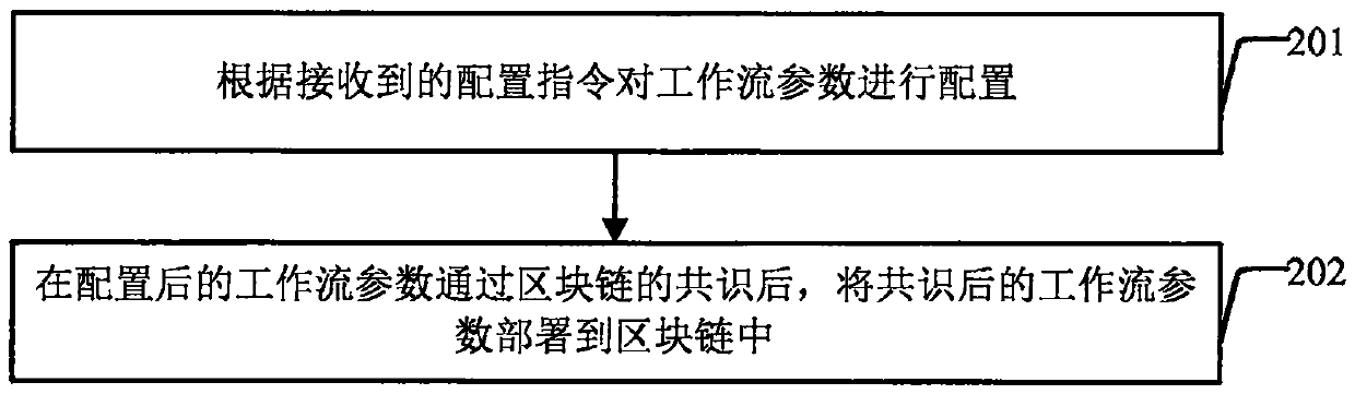 Cross-mechanism workflow processing method, platform and system based on block chain