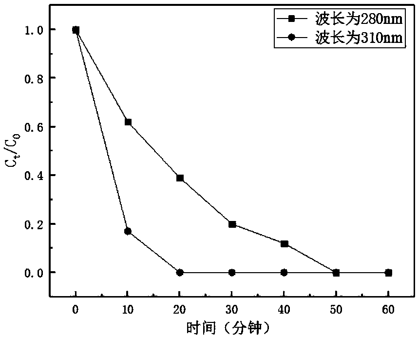 Treatment device with synergistic effect of multi-wavelength UV-LED lamp strip and chlorine water and treatment method