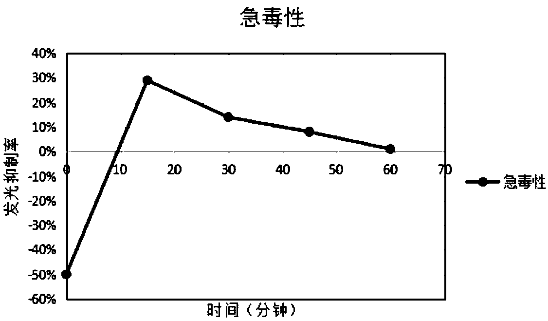 Treatment device with synergistic effect of multi-wavelength UV-LED lamp strip and chlorine water and treatment method