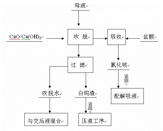 Method for recycling tungsten and ammonia in one step from ammonium paratungstate crystallization mother solution smelt through tungsten