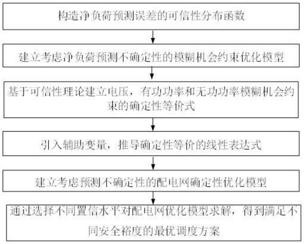 Fuzzy chance constraint optimal power flow calculation method based on credibility theory