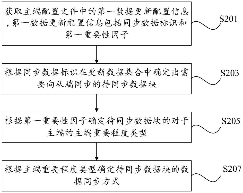 Data synchronization method, device and system, equipment, storage medium and vehicle