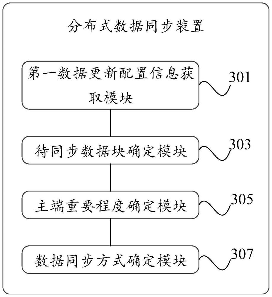 Data synchronization method, device and system, equipment, storage medium and vehicle