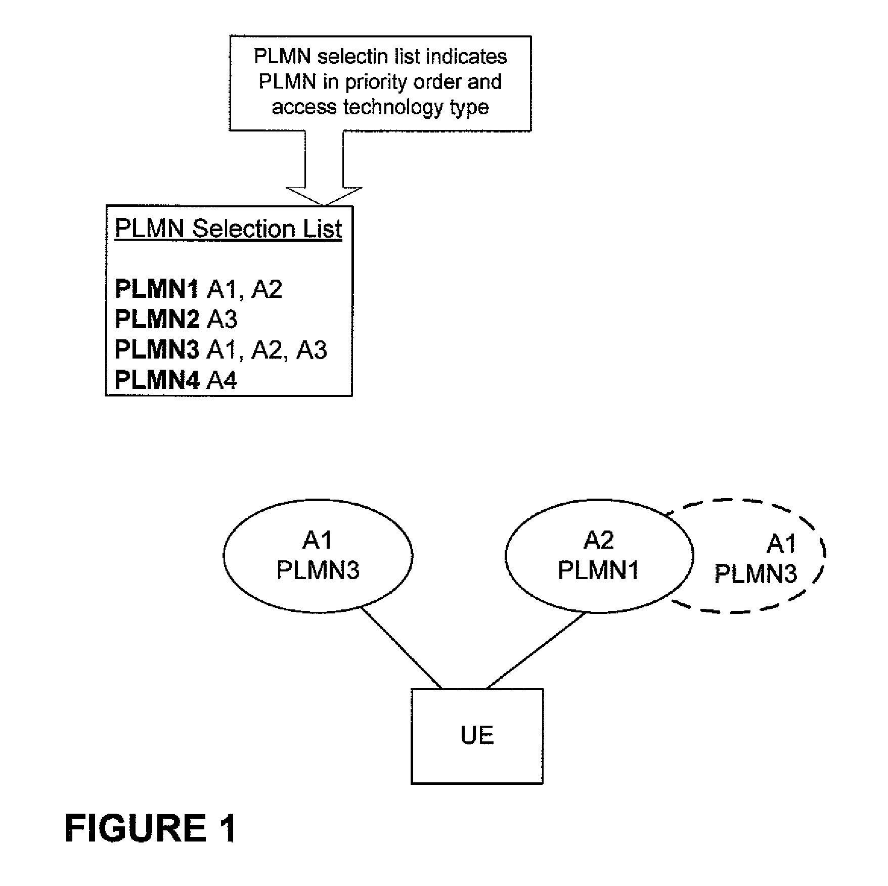 Public land mobile network selection procedures for simultaneous network connectivity through multiple accesses