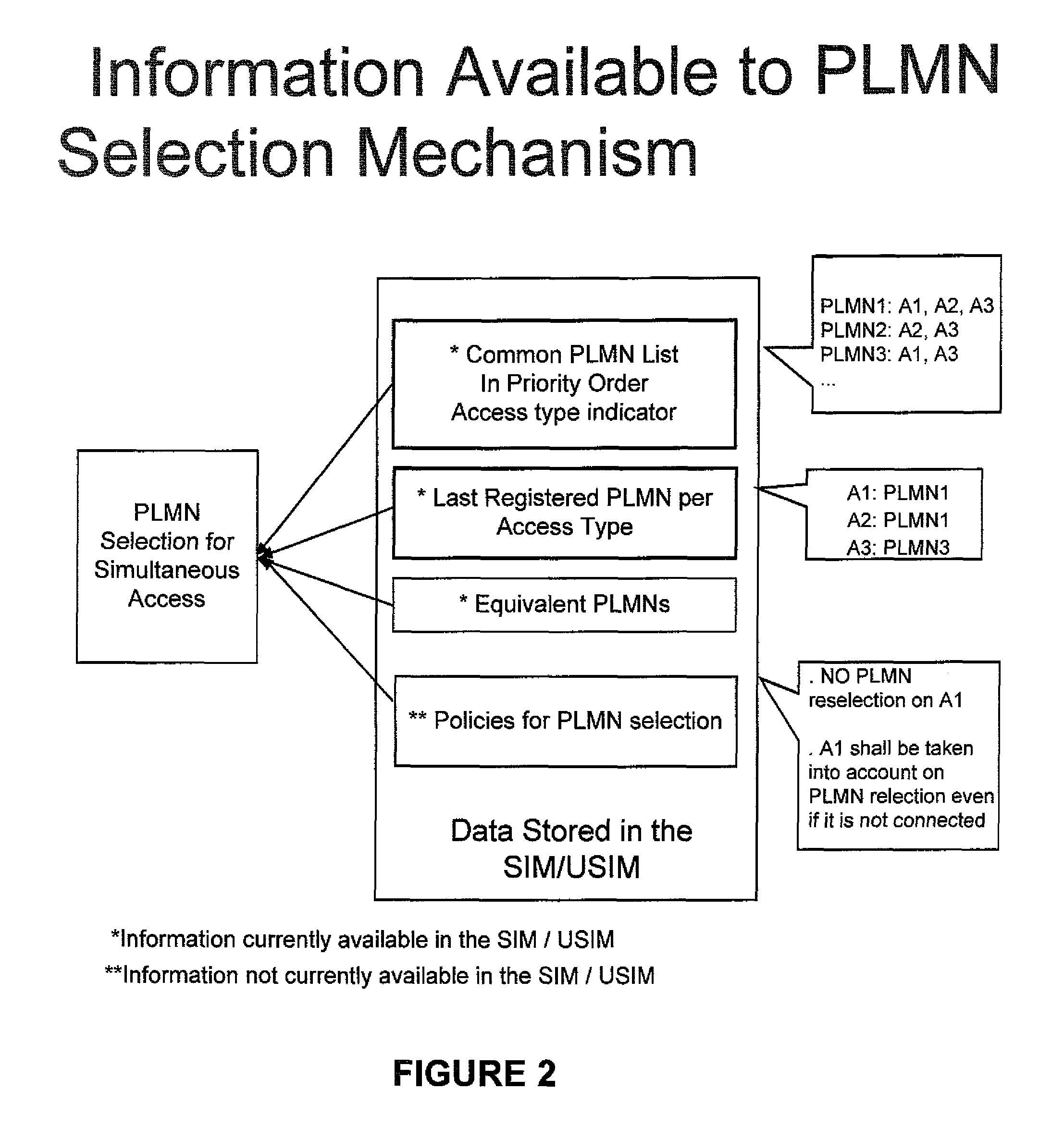 Public land mobile network selection procedures for simultaneous network connectivity through multiple accesses