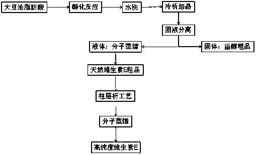 A kind of preparation technology of natural vitamin E