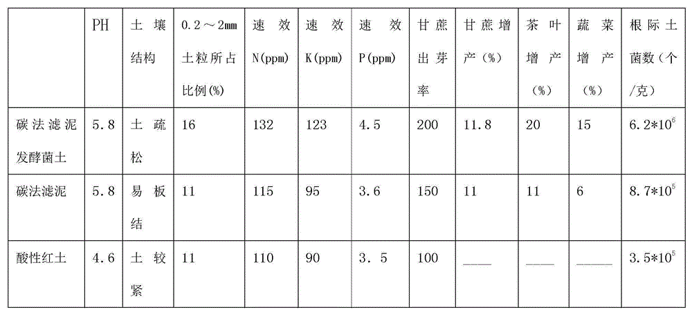 Preparation process of carbon method lime sludge fermenting bacteria soil for improving acid soil