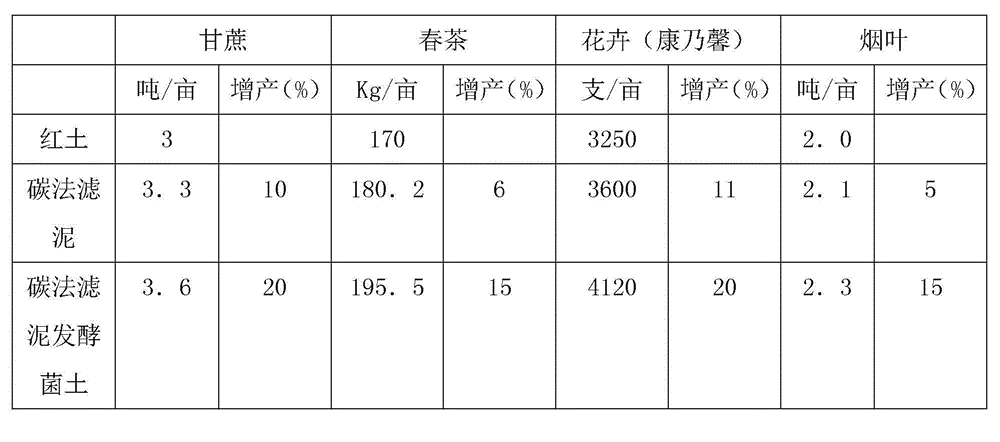 Preparation process of carbon method lime sludge fermenting bacteria soil for improving acid soil