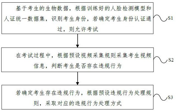 Unified witness-based invigilation method and system, electronic equipment and storage medium