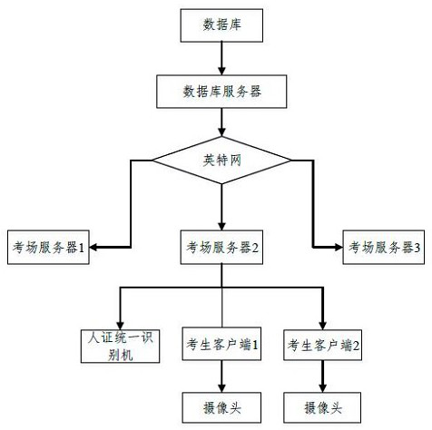 Unified witness-based invigilation method and system, electronic equipment and storage medium