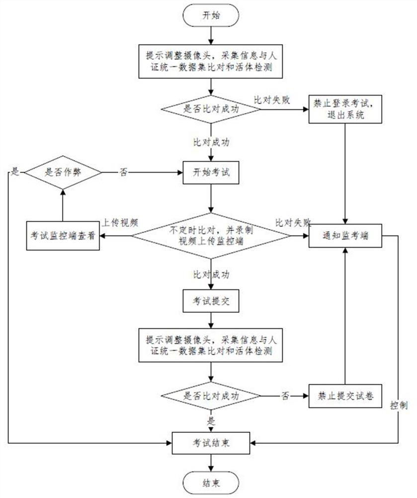 Unified witness-based invigilation method and system, electronic equipment and storage medium