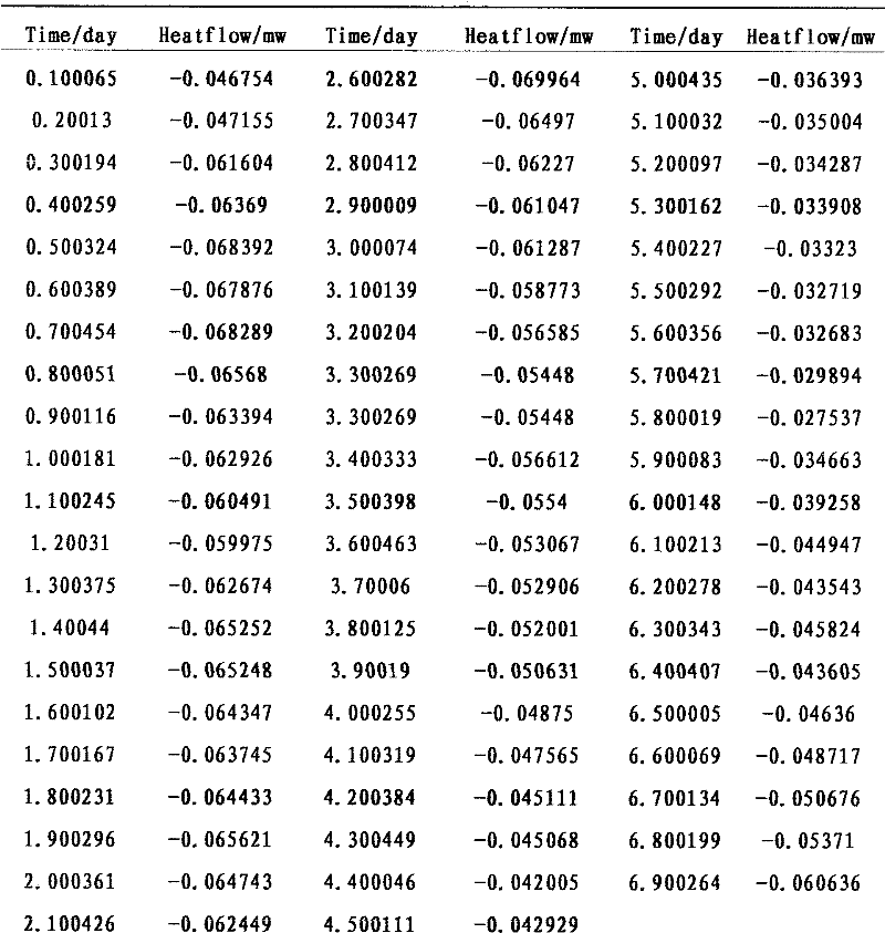 Method for measuring growth cycle of puccinia striiformis by using microcalorimetric method