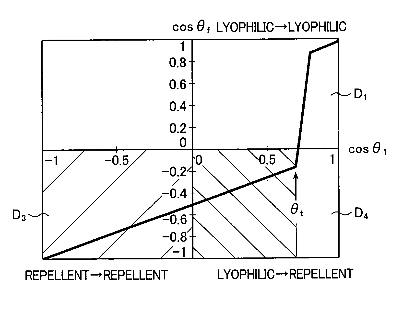 Repellency increasing structure and method of producing the same, liquid ejection head and method of producing the same, and stain-resistant film