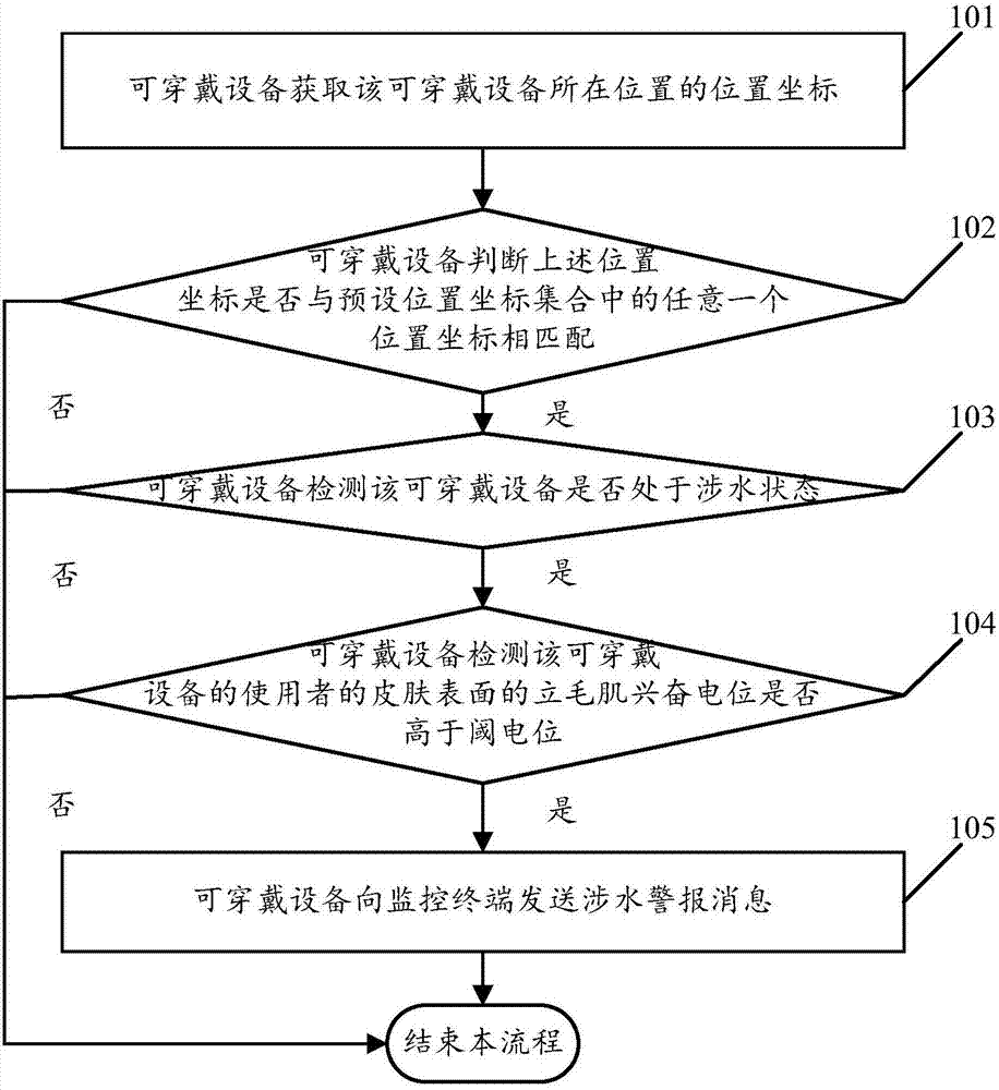 Positioning based fording alarm method and wearable equipment