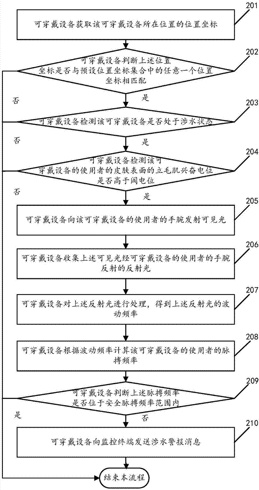 Positioning based fording alarm method and wearable equipment