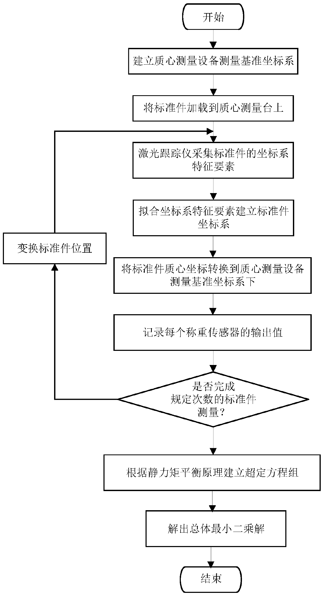 Force bearing point position calibration method for weighing sensor of multi-point mass center measurement equipment