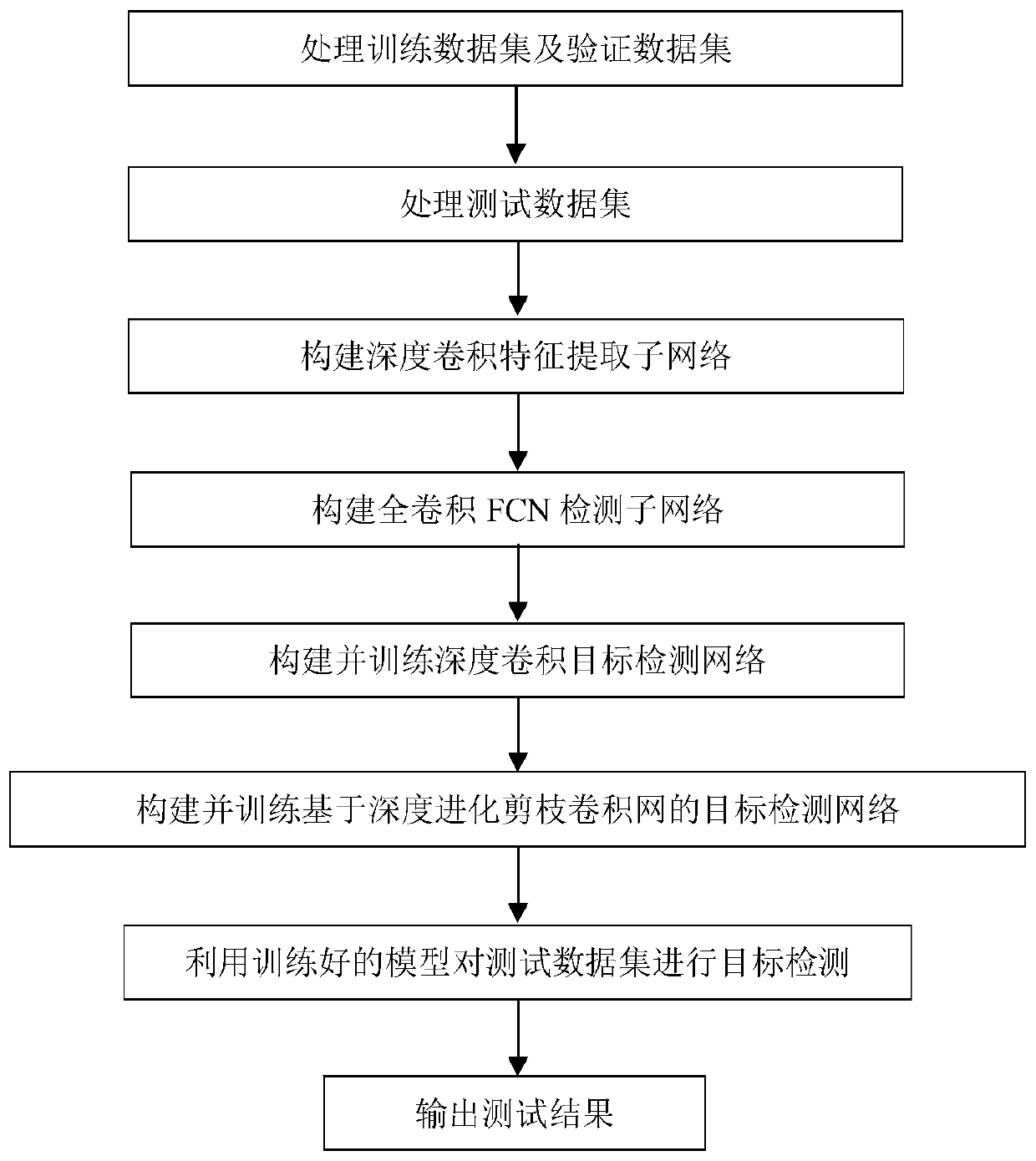 Remote sensing image target detection method based on deep evolution pruning convolutional network