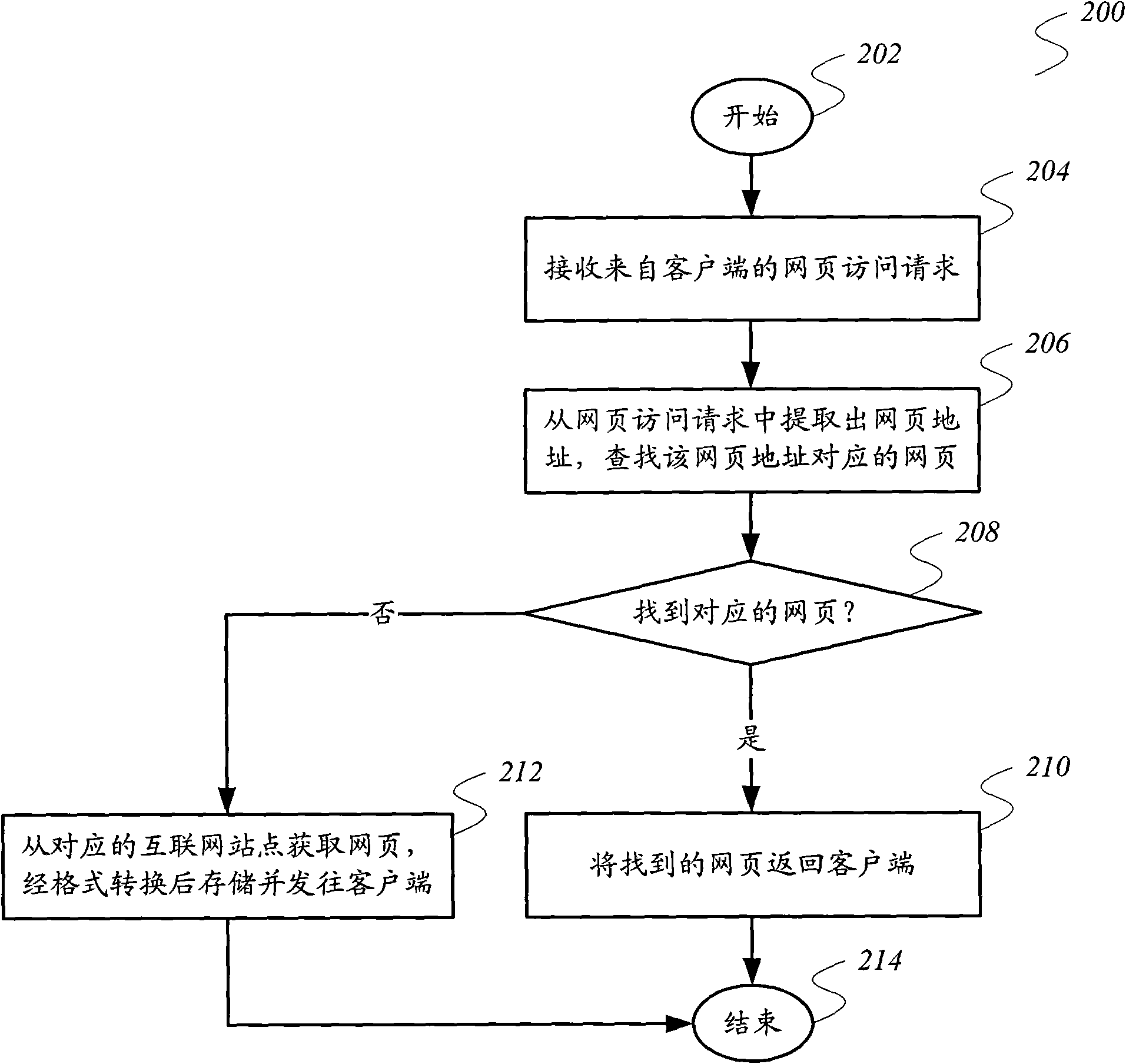 Internet access method and Internet access system