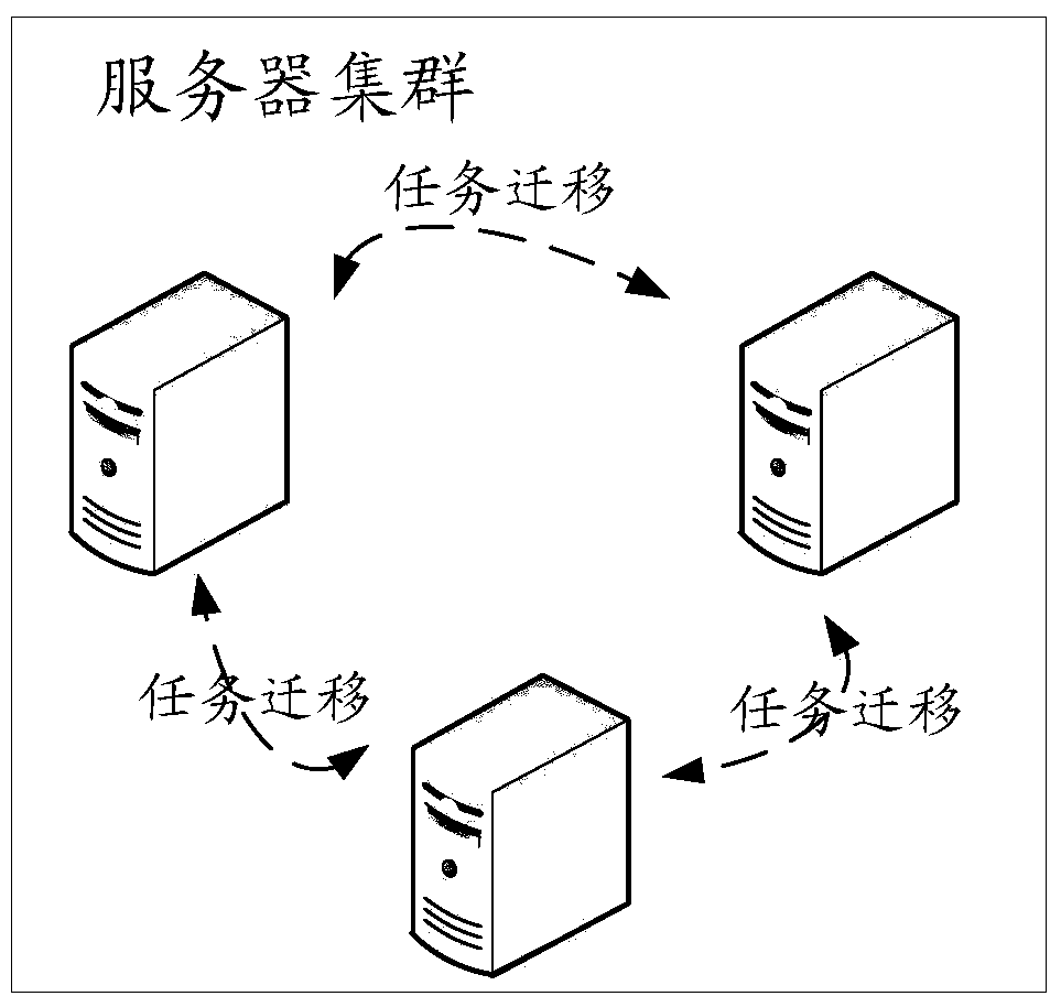 A task processing method and server