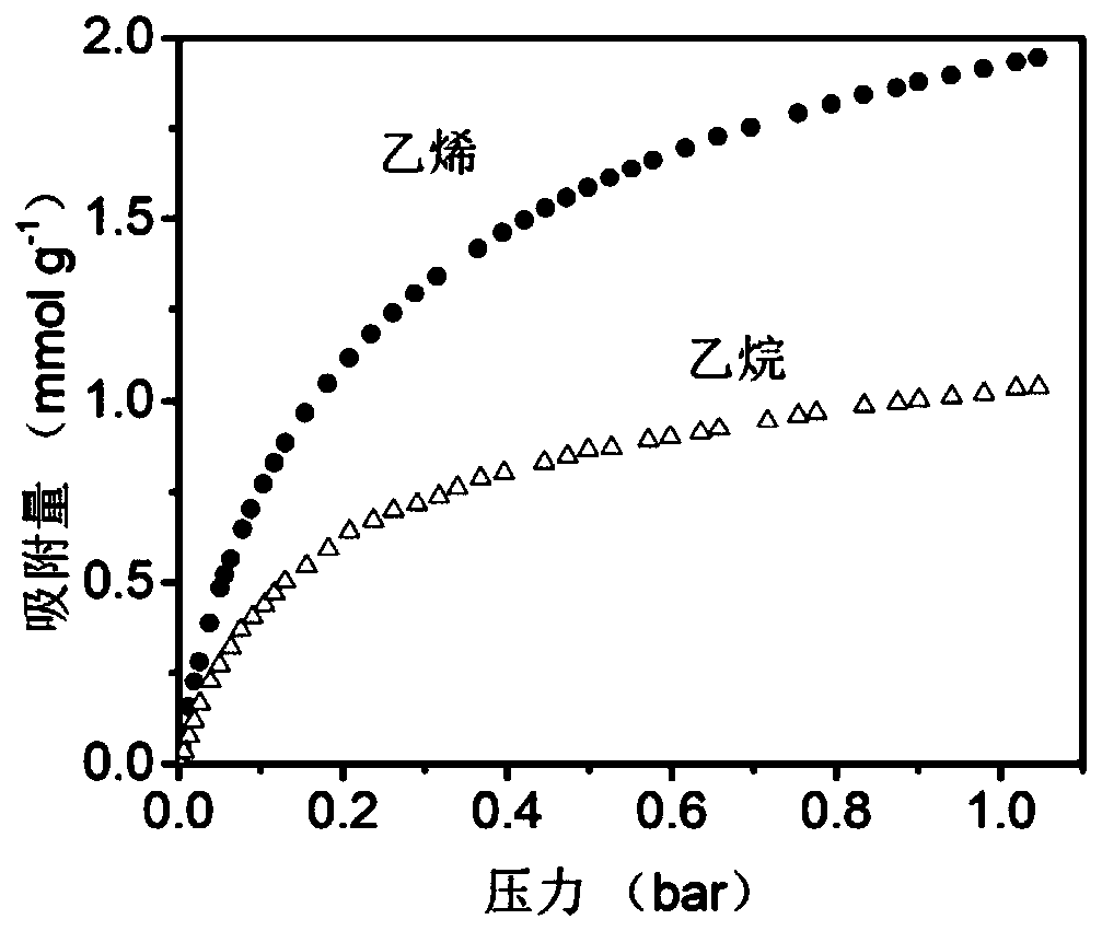 Ethylene and ethane adsorbing separation method based on ultramicroporous metal organic framework material