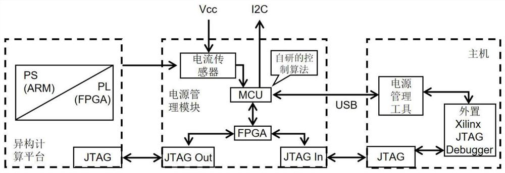 Heterogeneous computing hardware energy consumption and performance optimization method and system and storage medium