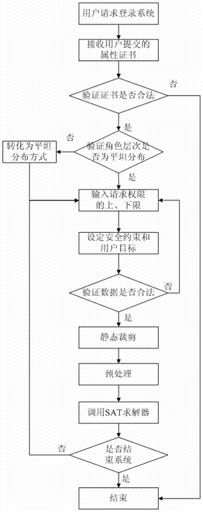 A fast solution method for user authorization query request problem in access control system