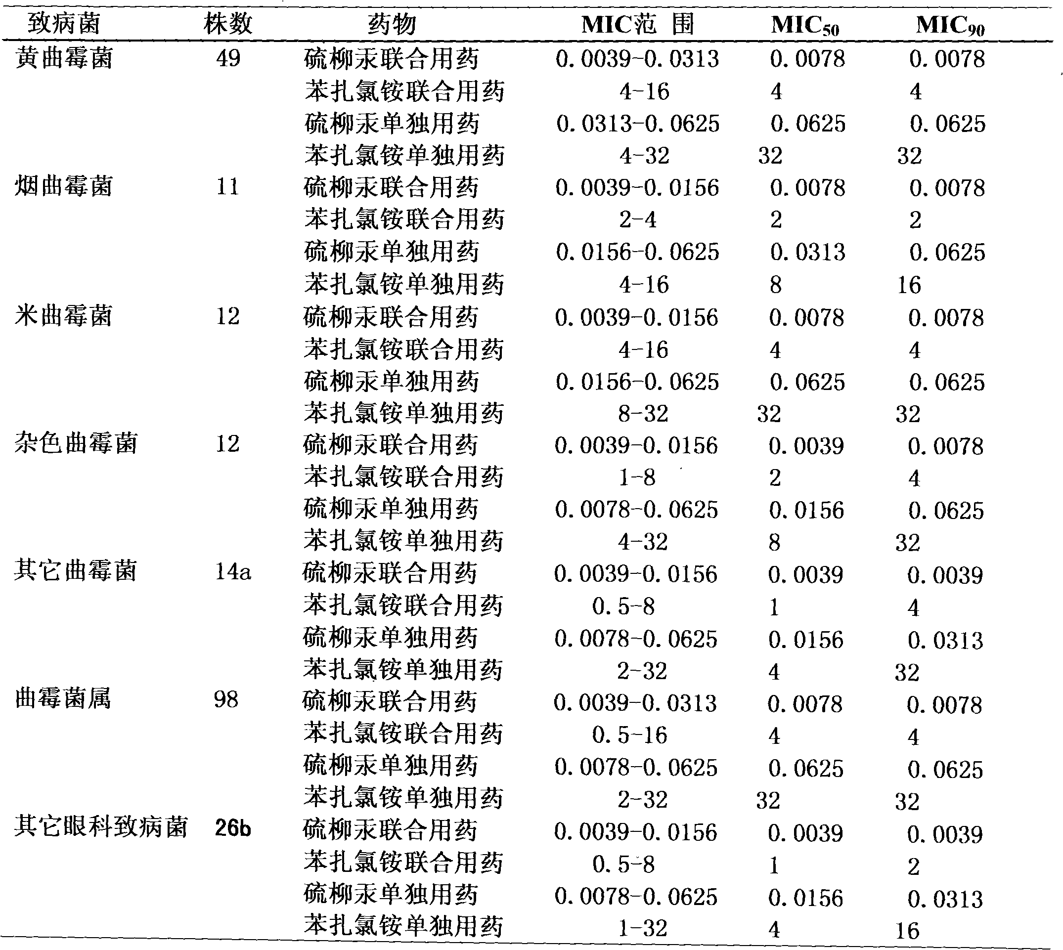 Medicine composition for treating fungal keratitis