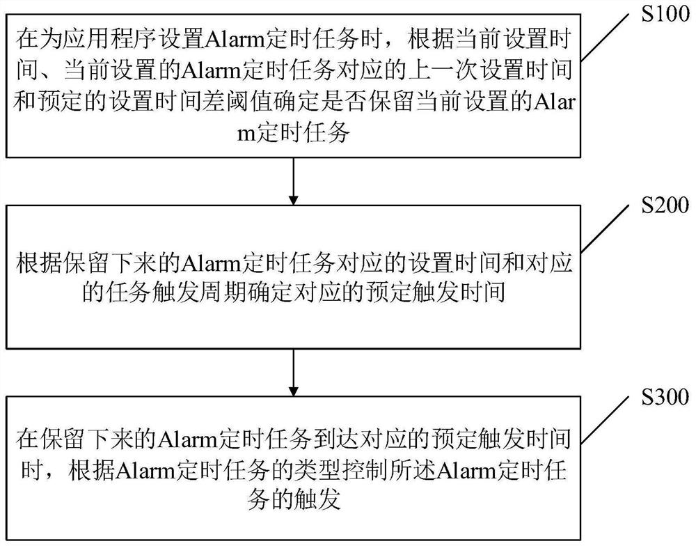 Timed task management method, terminal equipment and readable storage medium