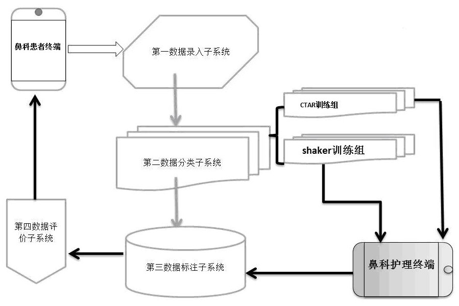 Nasal nursing sensitivity quality evaluation index system