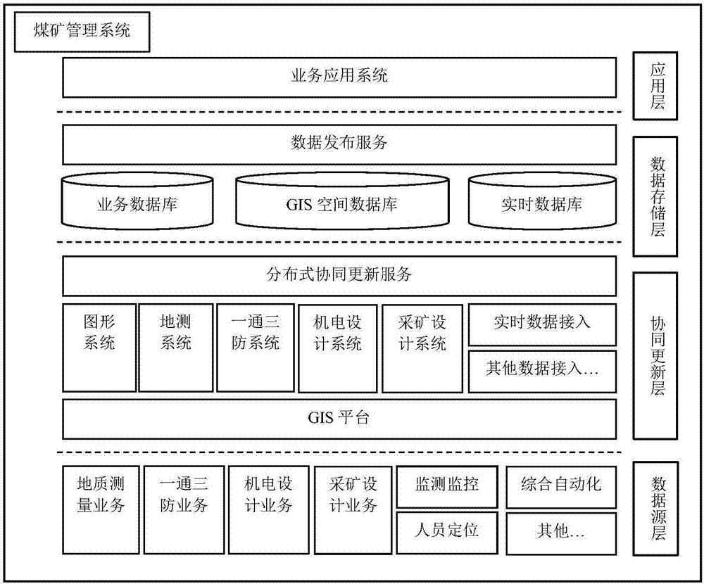 One picture mode-based coal mine management system