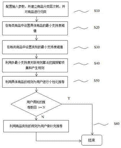 Association-rule recommending method based on self-adaptive multiple minimum supports