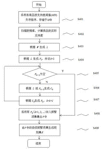 Association-rule recommending method based on self-adaptive multiple minimum supports