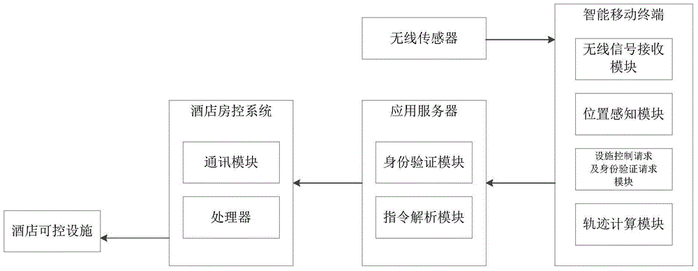 Hotel intelligent room control system and method