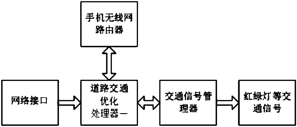 Urban traffic control device, system and method based on mobile phone wireless network