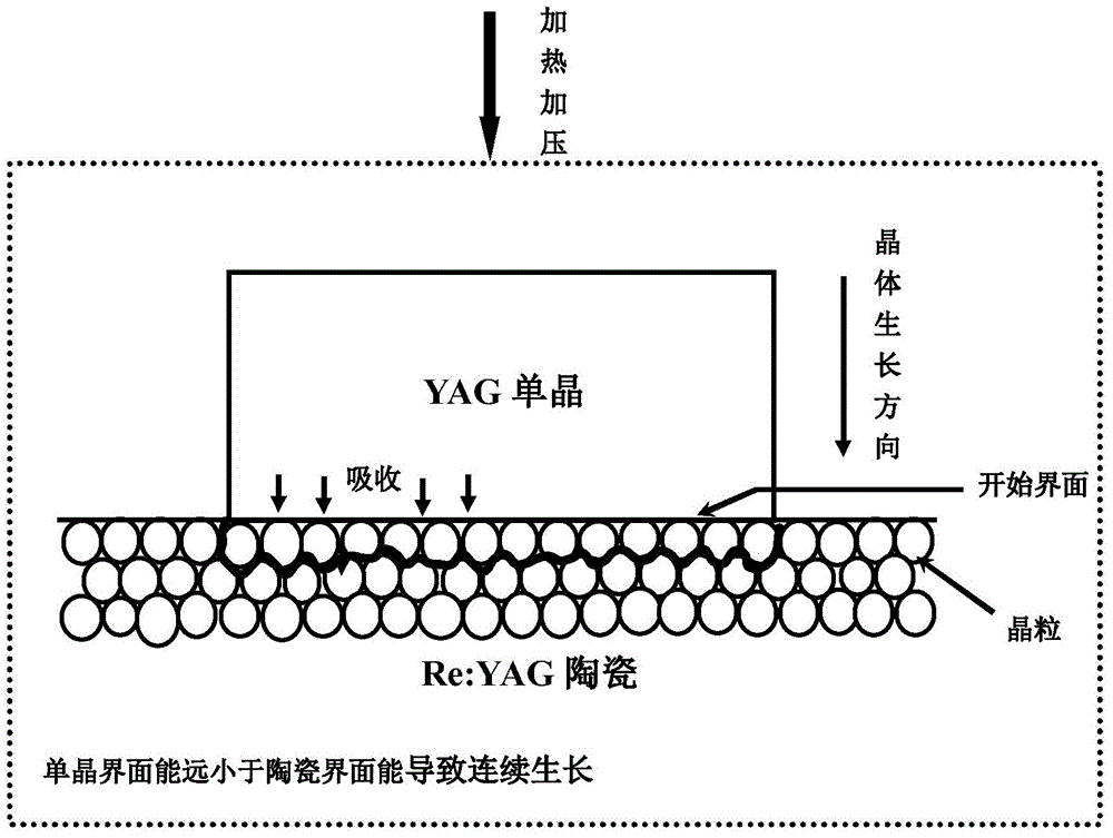 Preparation method of transforming yttrium aluminum garnet doped ceramic into single crystal