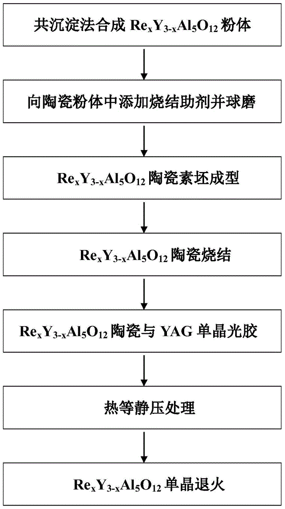 Preparation method of transforming yttrium aluminum garnet doped ceramic into single crystal