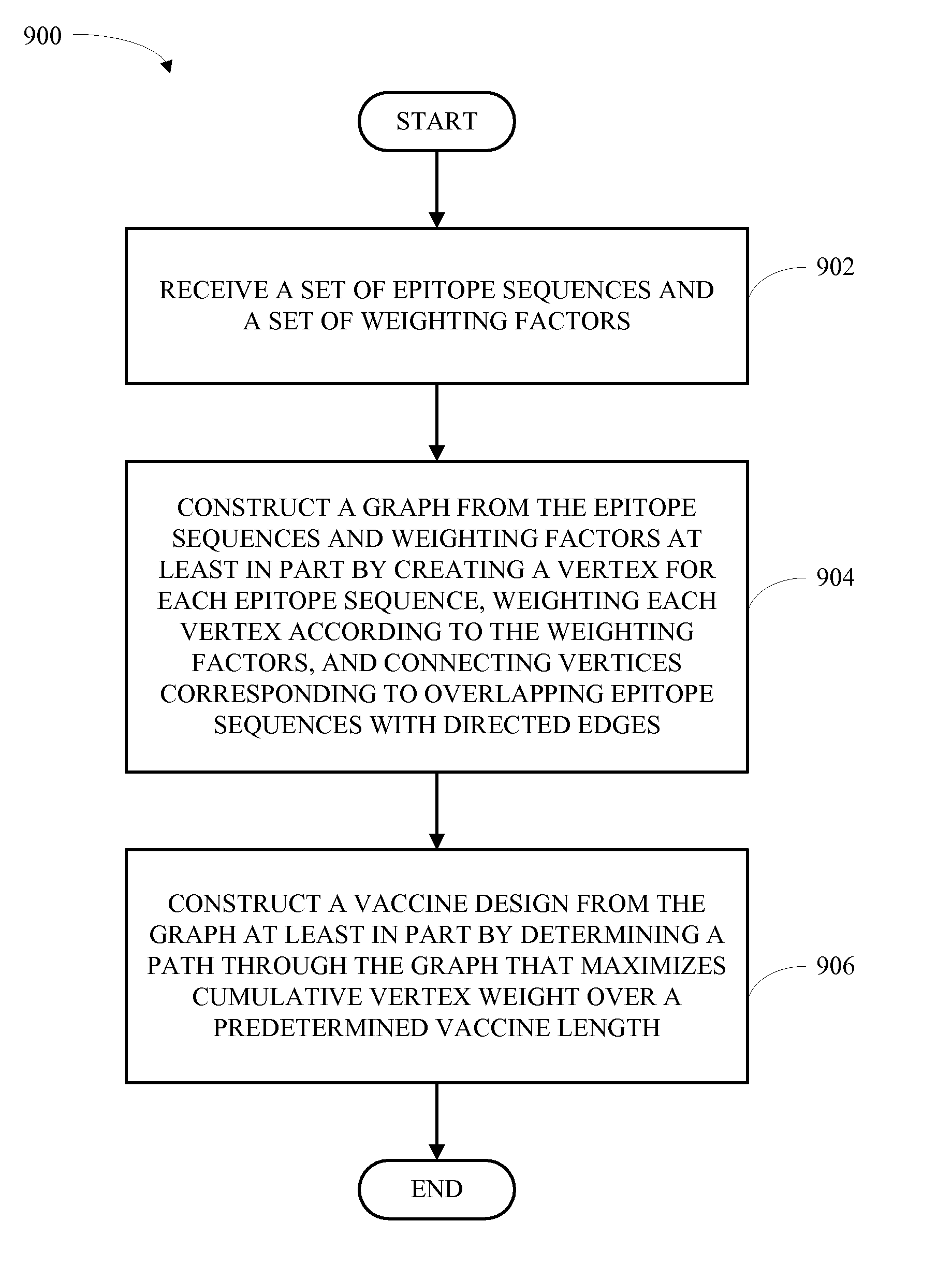 Vaccine design methodology