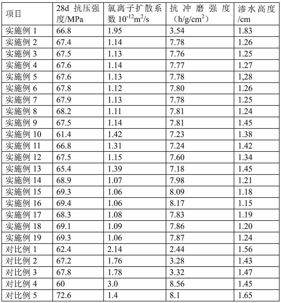 Abrasion-resistant and corrosion-resistant concrete and preparation method thereof