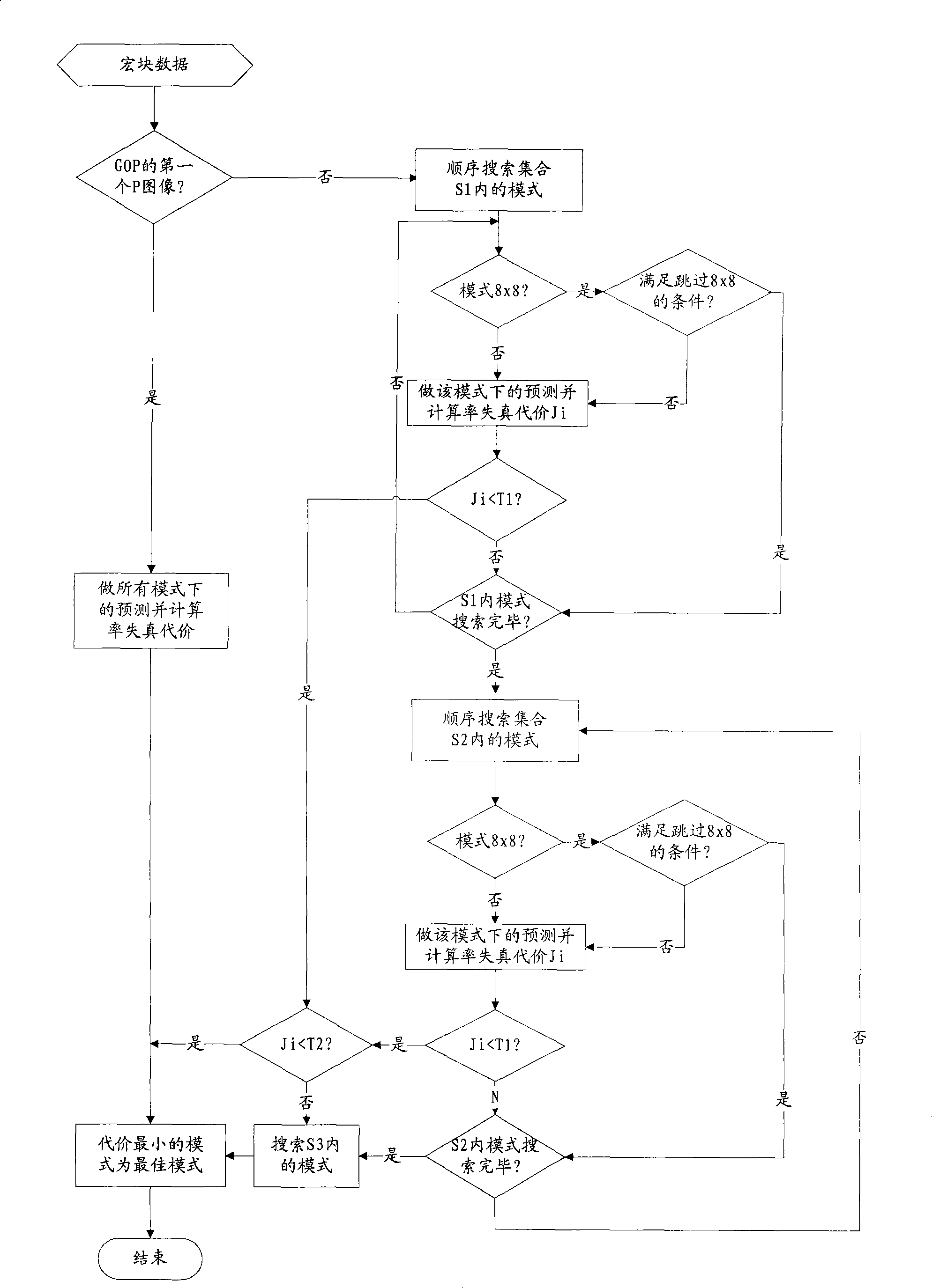 AVS fast schema selection method and device