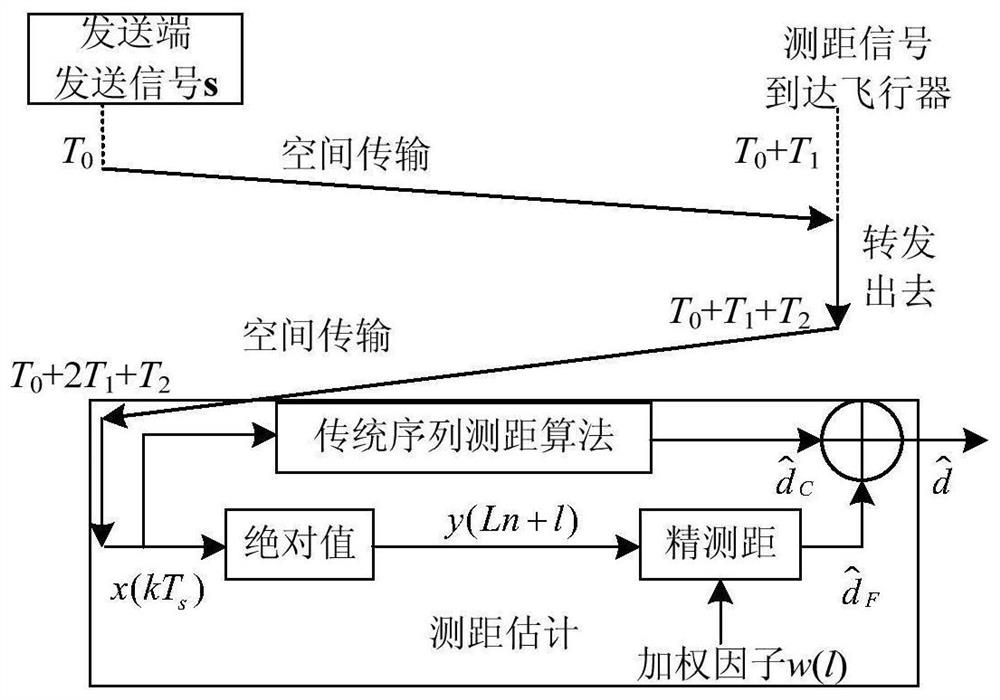 A distance measurement method, device and recording medium based on joint estimation