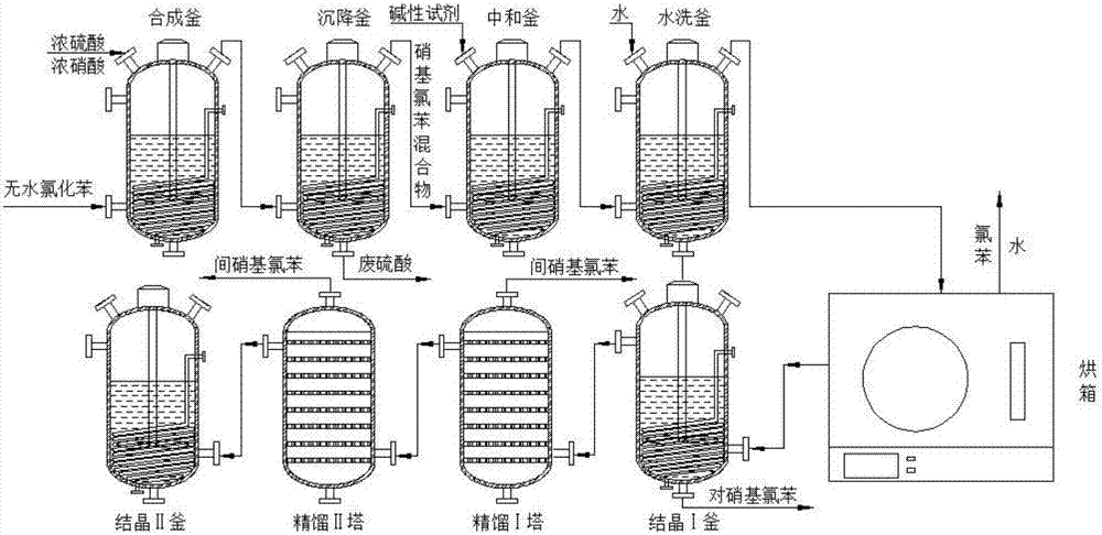 Clean production method of nitrochlorobenzene