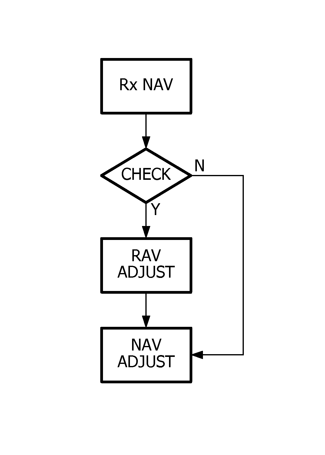 Method for controlling medium access in a mesh network using allocation vectors and station carryng out such method