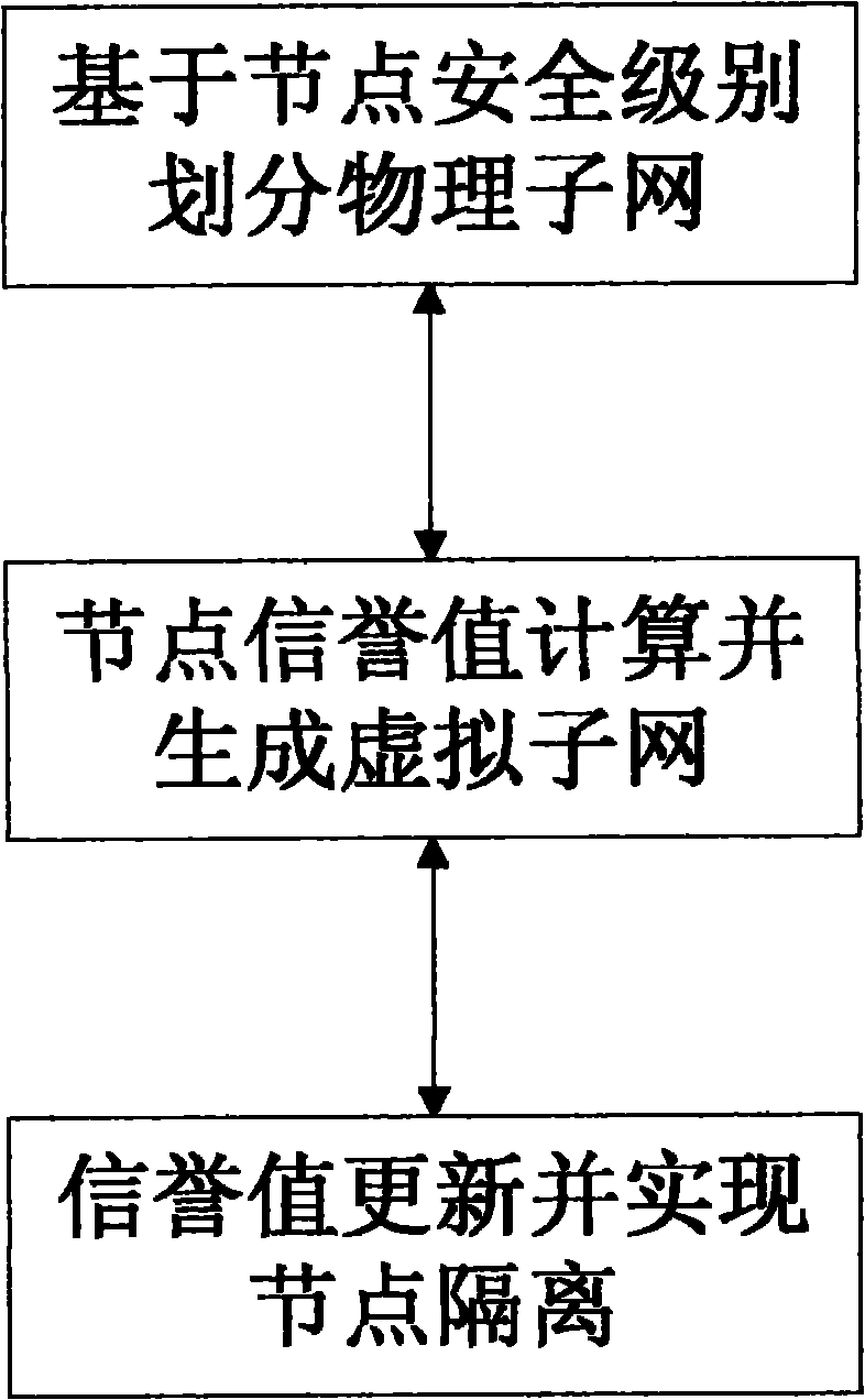 Virtual subnet partition method based on node reputation in MANET (mobile ad hoc network)