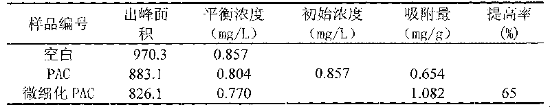 Micronized powder active carbon for water treatment and preparation method thereof