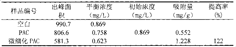 Micronized powder active carbon for water treatment and preparation method thereof