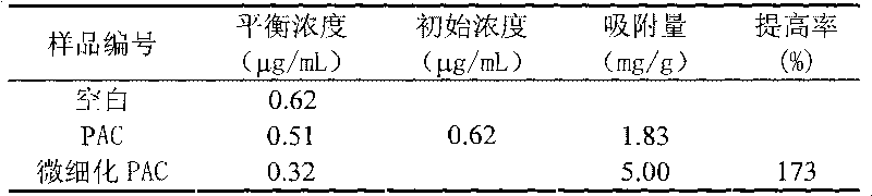 Micronized powder active carbon for water treatment and preparation method thereof