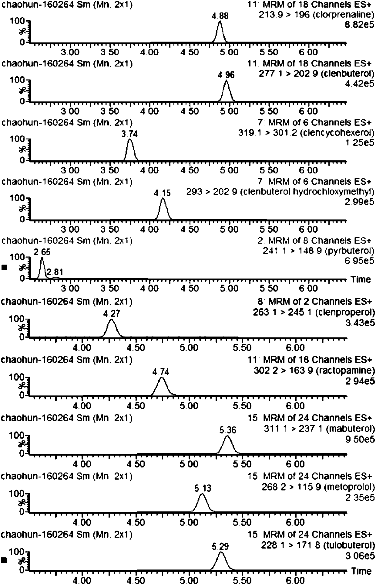 Method for detecting drugs in goat milk and products thereof