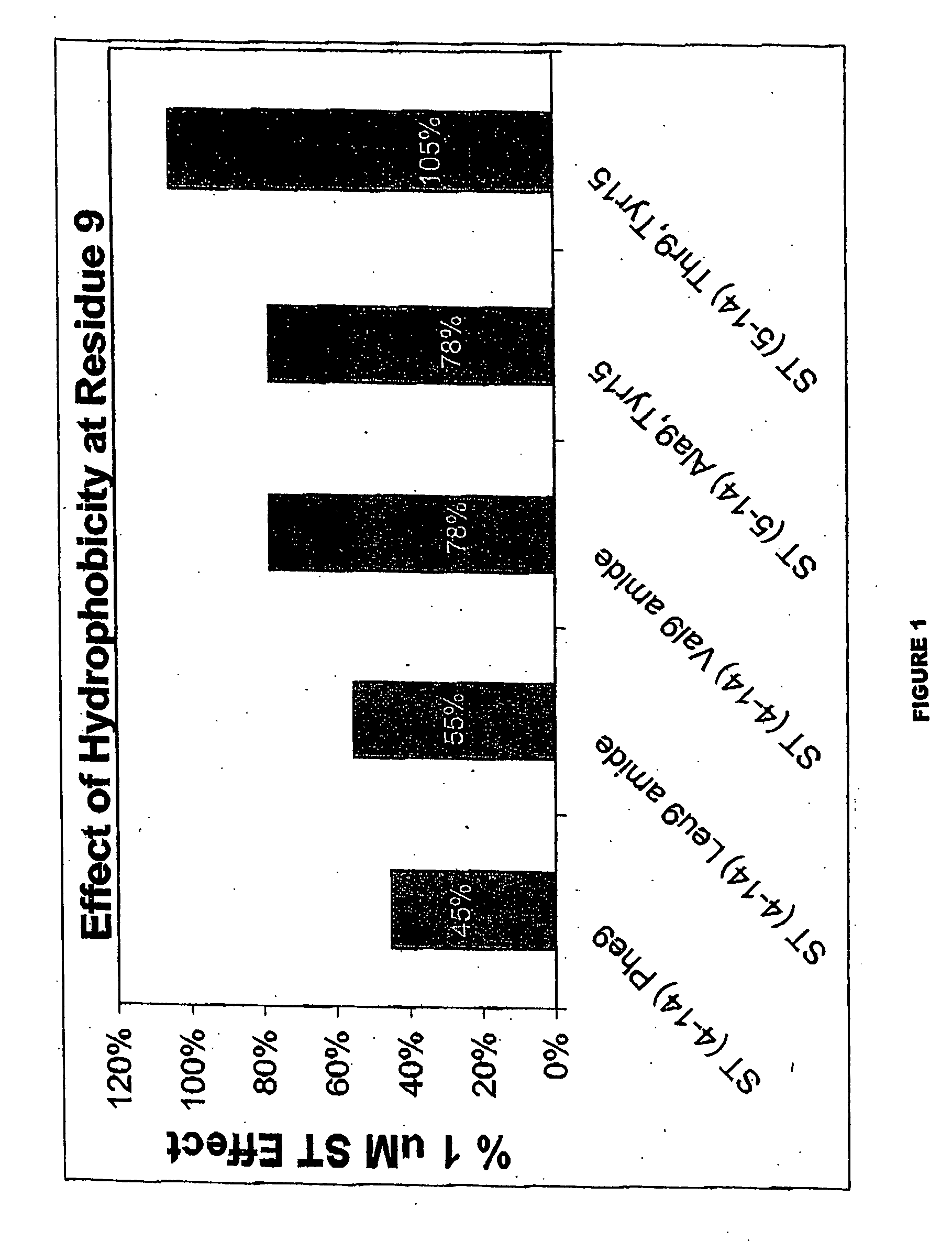 Compounds of the inventions of guanylyl cyclase C