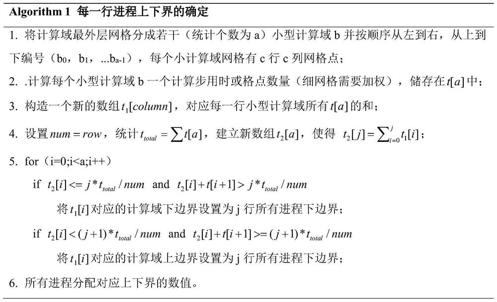 LBM parallel optimization method based on multilayer grids