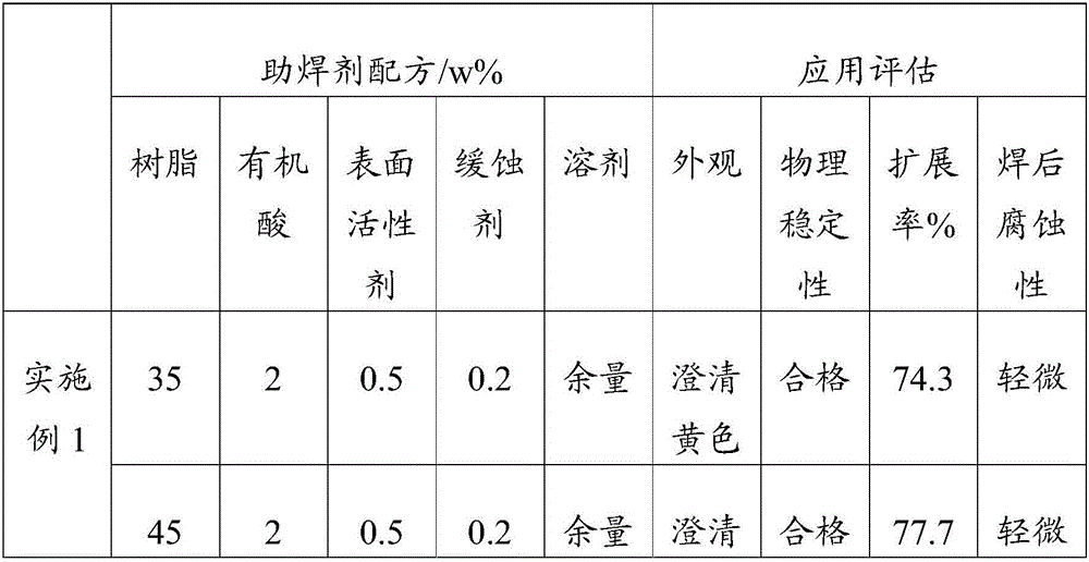 Rosin used for scaling powder as well as preparation method and application